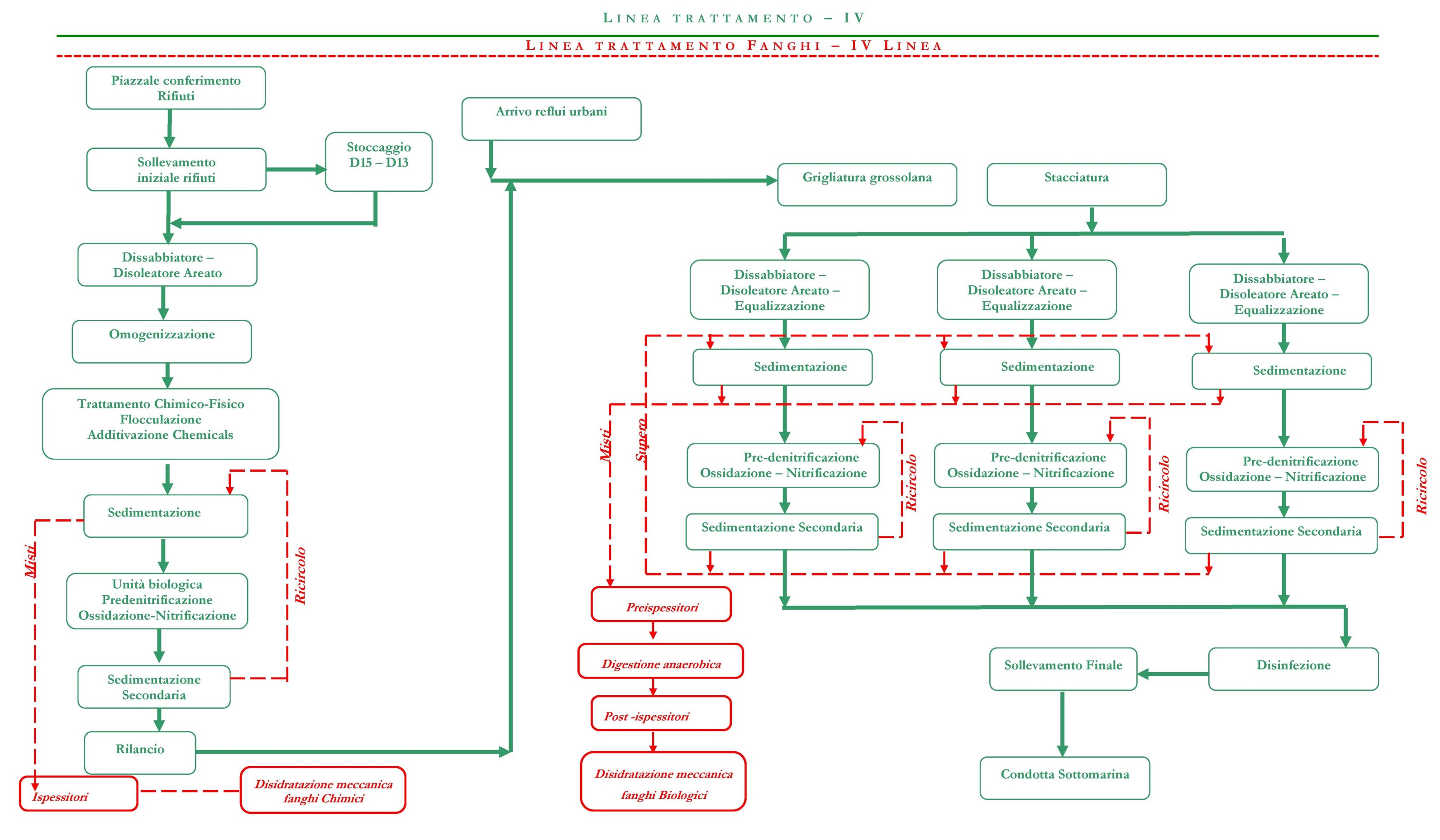 Schema a blocchi impianto 